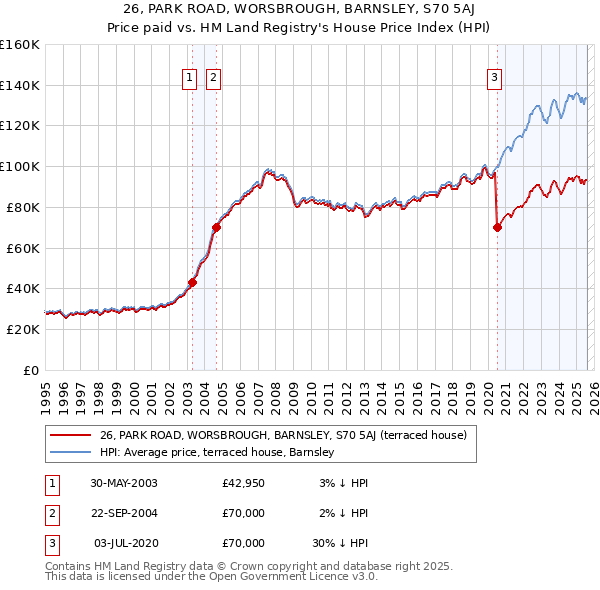 26, PARK ROAD, WORSBROUGH, BARNSLEY, S70 5AJ: Price paid vs HM Land Registry's House Price Index