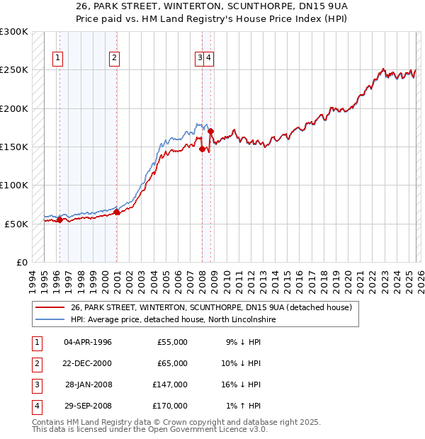 26, PARK STREET, WINTERTON, SCUNTHORPE, DN15 9UA: Price paid vs HM Land Registry's House Price Index