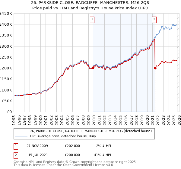 26, PARKSIDE CLOSE, RADCLIFFE, MANCHESTER, M26 2QS: Price paid vs HM Land Registry's House Price Index