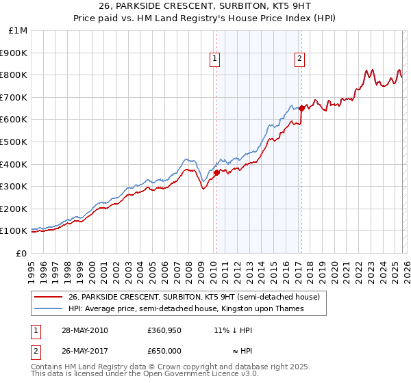 26, PARKSIDE CRESCENT, SURBITON, KT5 9HT: Price paid vs HM Land Registry's House Price Index