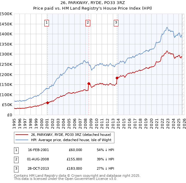 26, PARKWAY, RYDE, PO33 3RZ: Price paid vs HM Land Registry's House Price Index