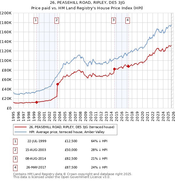 26, PEASEHILL ROAD, RIPLEY, DE5 3JG: Price paid vs HM Land Registry's House Price Index