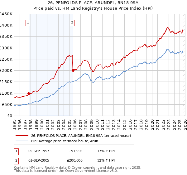 26, PENFOLDS PLACE, ARUNDEL, BN18 9SA: Price paid vs HM Land Registry's House Price Index