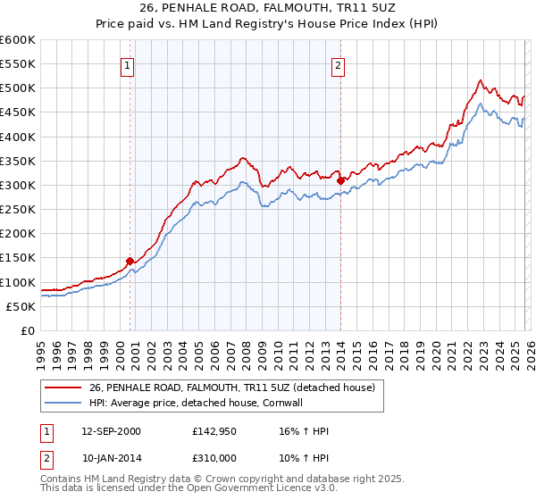 26, PENHALE ROAD, FALMOUTH, TR11 5UZ: Price paid vs HM Land Registry's House Price Index