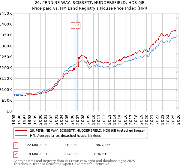 26, PENNINE WAY, SCISSETT, HUDDERSFIELD, HD8 9JB: Price paid vs HM Land Registry's House Price Index