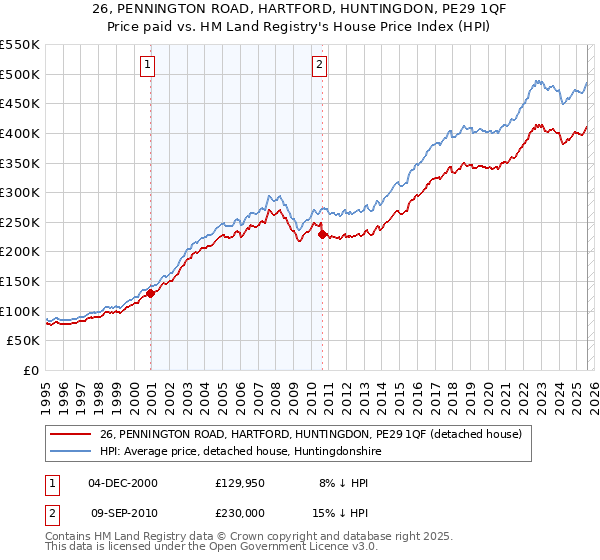 26, PENNINGTON ROAD, HARTFORD, HUNTINGDON, PE29 1QF: Price paid vs HM Land Registry's House Price Index