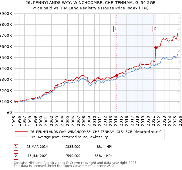 26, PENNYLANDS WAY, WINCHCOMBE, CHELTENHAM, GL54 5GB: Price paid vs HM Land Registry's House Price Index