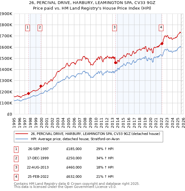 26, PERCIVAL DRIVE, HARBURY, LEAMINGTON SPA, CV33 9GZ: Price paid vs HM Land Registry's House Price Index