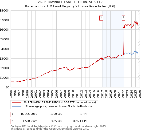 26, PERIWINKLE LANE, HITCHIN, SG5 1TZ: Price paid vs HM Land Registry's House Price Index