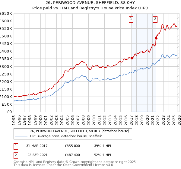 26, PERIWOOD AVENUE, SHEFFIELD, S8 0HY: Price paid vs HM Land Registry's House Price Index