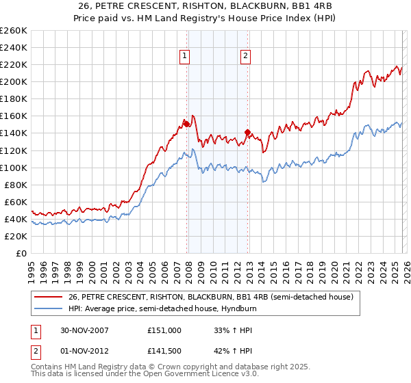 26, PETRE CRESCENT, RISHTON, BLACKBURN, BB1 4RB: Price paid vs HM Land Registry's House Price Index