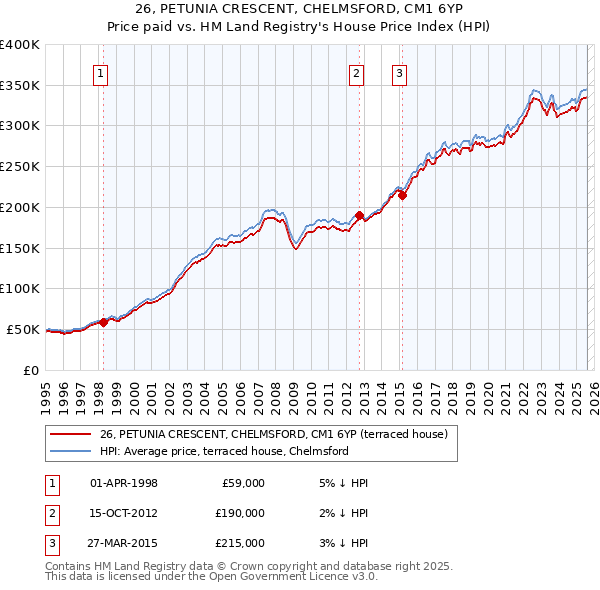 26, PETUNIA CRESCENT, CHELMSFORD, CM1 6YP: Price paid vs HM Land Registry's House Price Index