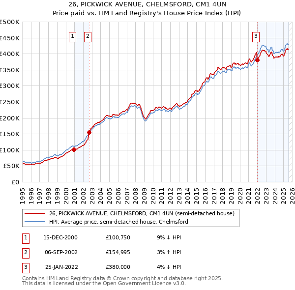 26, PICKWICK AVENUE, CHELMSFORD, CM1 4UN: Price paid vs HM Land Registry's House Price Index