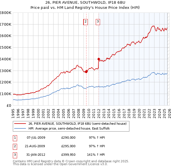 26, PIER AVENUE, SOUTHWOLD, IP18 6BU: Price paid vs HM Land Registry's House Price Index