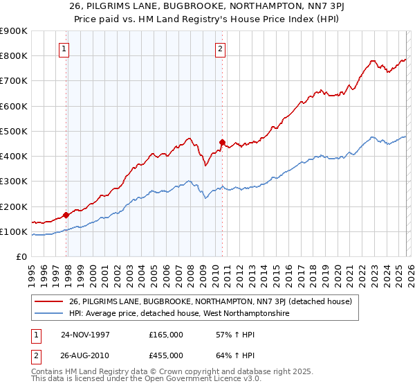 26, PILGRIMS LANE, BUGBROOKE, NORTHAMPTON, NN7 3PJ: Price paid vs HM Land Registry's House Price Index