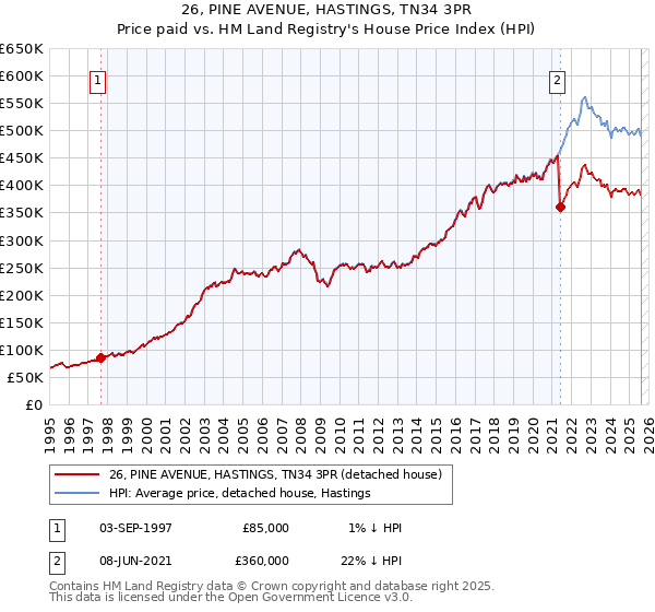 26, PINE AVENUE, HASTINGS, TN34 3PR: Price paid vs HM Land Registry's House Price Index