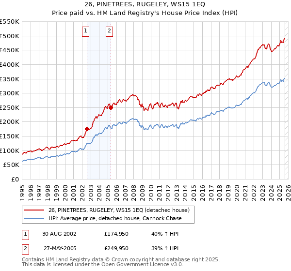 26, PINETREES, RUGELEY, WS15 1EQ: Price paid vs HM Land Registry's House Price Index