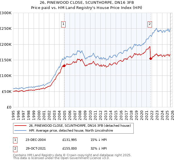 26, PINEWOOD CLOSE, SCUNTHORPE, DN16 3FB: Price paid vs HM Land Registry's House Price Index