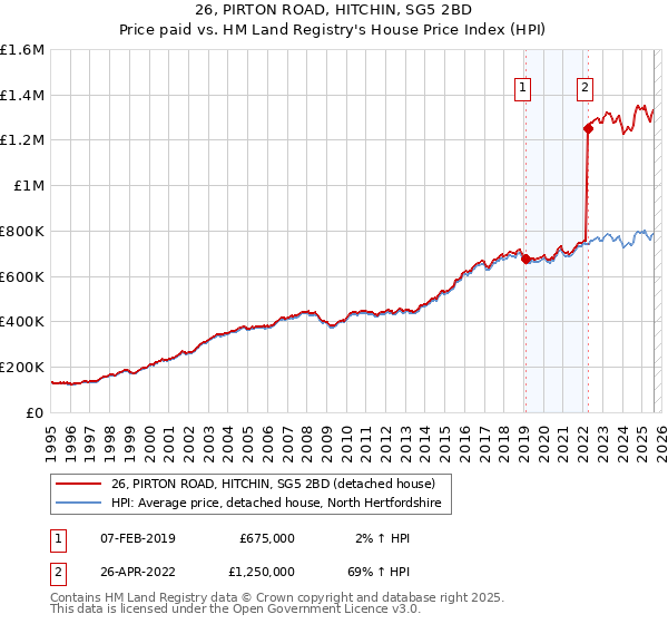 26, PIRTON ROAD, HITCHIN, SG5 2BD: Price paid vs HM Land Registry's House Price Index
