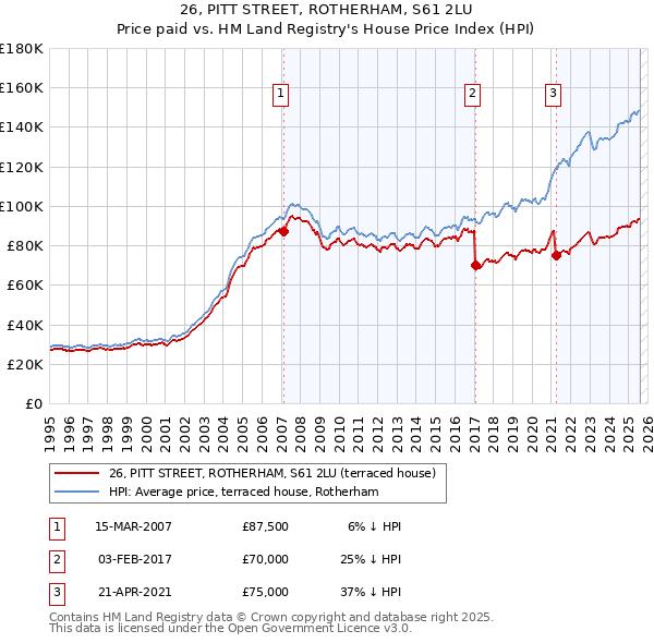 26, PITT STREET, ROTHERHAM, S61 2LU: Price paid vs HM Land Registry's House Price Index