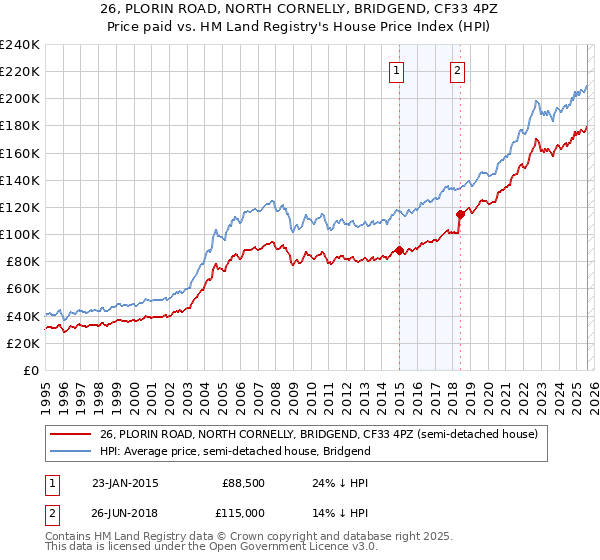 26, PLORIN ROAD, NORTH CORNELLY, BRIDGEND, CF33 4PZ: Price paid vs HM Land Registry's House Price Index