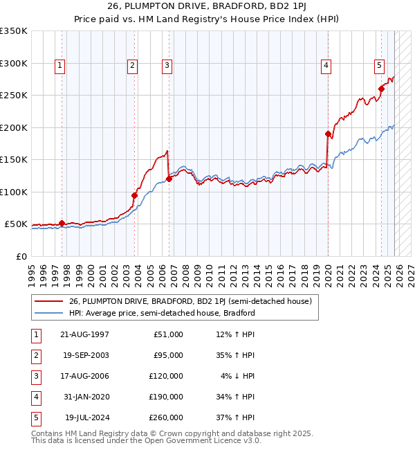 26, PLUMPTON DRIVE, BRADFORD, BD2 1PJ: Price paid vs HM Land Registry's House Price Index