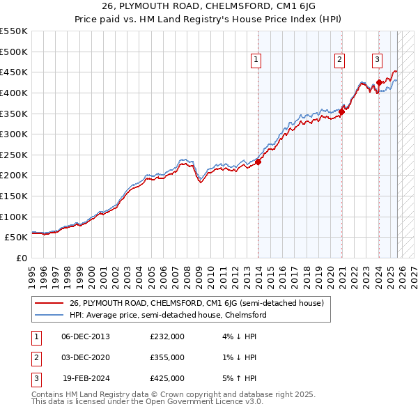 26, PLYMOUTH ROAD, CHELMSFORD, CM1 6JG: Price paid vs HM Land Registry's House Price Index
