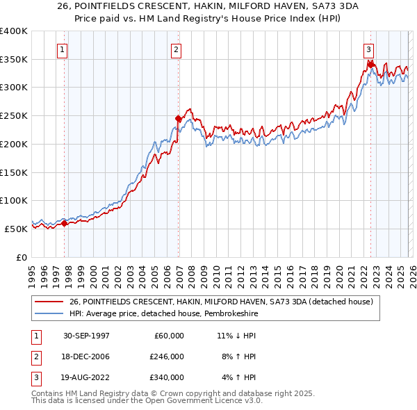26, POINTFIELDS CRESCENT, HAKIN, MILFORD HAVEN, SA73 3DA: Price paid vs HM Land Registry's House Price Index