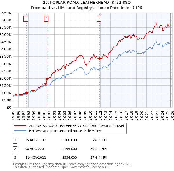 26, POPLAR ROAD, LEATHERHEAD, KT22 8SQ: Price paid vs HM Land Registry's House Price Index