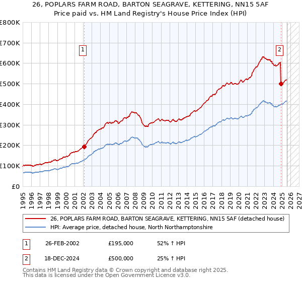 26, POPLARS FARM ROAD, BARTON SEAGRAVE, KETTERING, NN15 5AF: Price paid vs HM Land Registry's House Price Index