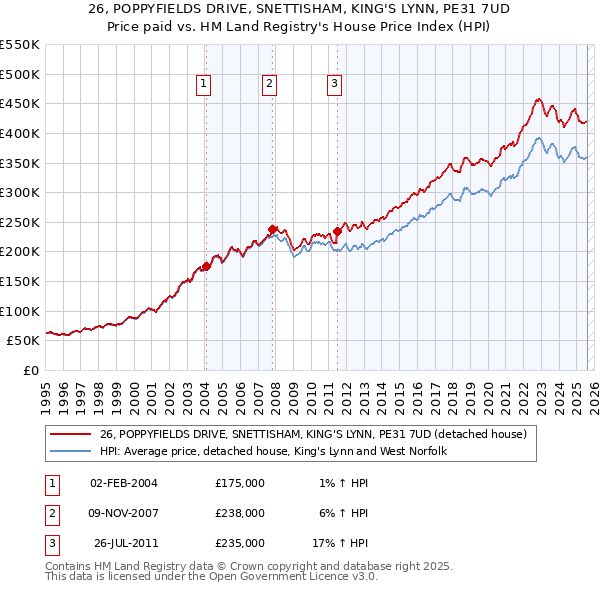 26, POPPYFIELDS DRIVE, SNETTISHAM, KING'S LYNN, PE31 7UD: Price paid vs HM Land Registry's House Price Index