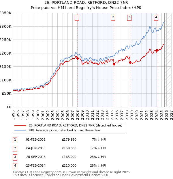 26, PORTLAND ROAD, RETFORD, DN22 7NR: Price paid vs HM Land Registry's House Price Index