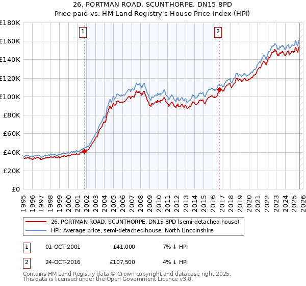 26, PORTMAN ROAD, SCUNTHORPE, DN15 8PD: Price paid vs HM Land Registry's House Price Index