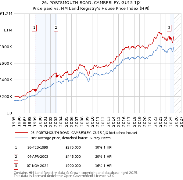 26, PORTSMOUTH ROAD, CAMBERLEY, GU15 1JX: Price paid vs HM Land Registry's House Price Index