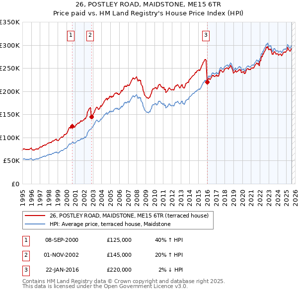 26, POSTLEY ROAD, MAIDSTONE, ME15 6TR: Price paid vs HM Land Registry's House Price Index