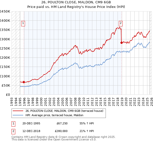 26, POULTON CLOSE, MALDON, CM9 6GB: Price paid vs HM Land Registry's House Price Index