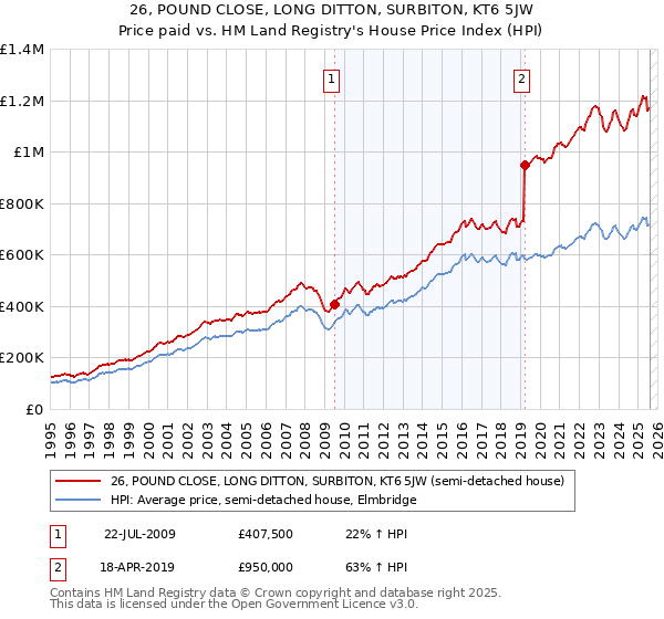 26, POUND CLOSE, LONG DITTON, SURBITON, KT6 5JW: Price paid vs HM Land Registry's House Price Index
