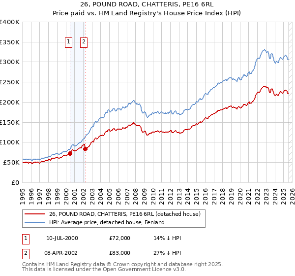 26, POUND ROAD, CHATTERIS, PE16 6RL: Price paid vs HM Land Registry's House Price Index