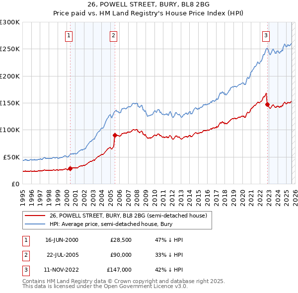 26, POWELL STREET, BURY, BL8 2BG: Price paid vs HM Land Registry's House Price Index