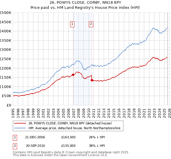 26, POWYS CLOSE, CORBY, NN18 8PY: Price paid vs HM Land Registry's House Price Index