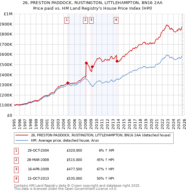 26, PRESTON PADDOCK, RUSTINGTON, LITTLEHAMPTON, BN16 2AA: Price paid vs HM Land Registry's House Price Index