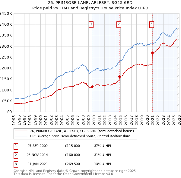 26, PRIMROSE LANE, ARLESEY, SG15 6RD: Price paid vs HM Land Registry's House Price Index