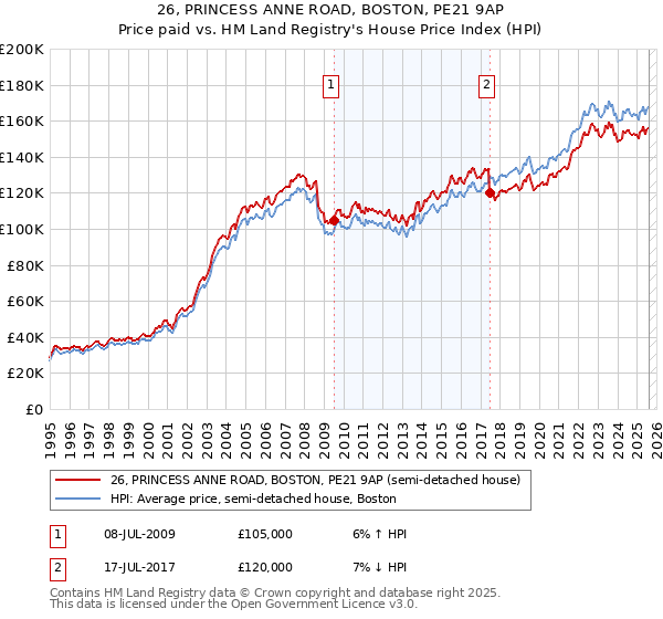 26, PRINCESS ANNE ROAD, BOSTON, PE21 9AP: Price paid vs HM Land Registry's House Price Index