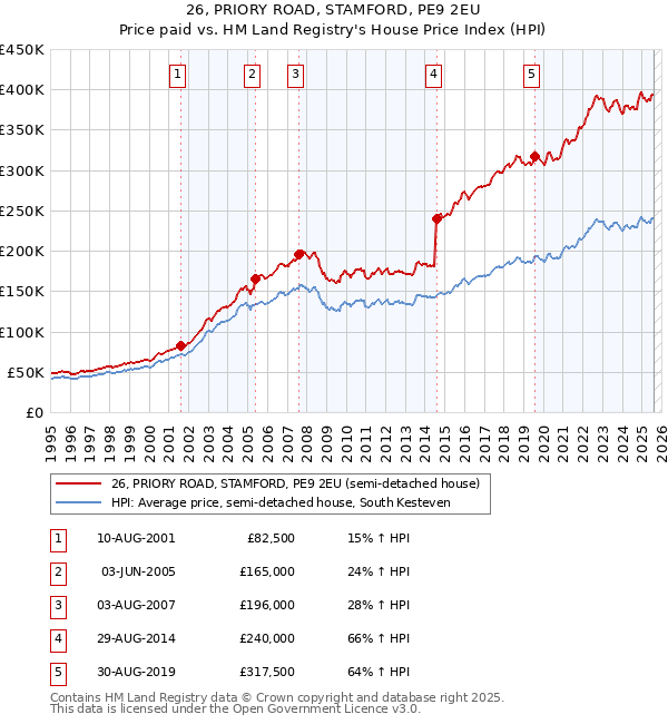 26, PRIORY ROAD, STAMFORD, PE9 2EU: Price paid vs HM Land Registry's House Price Index