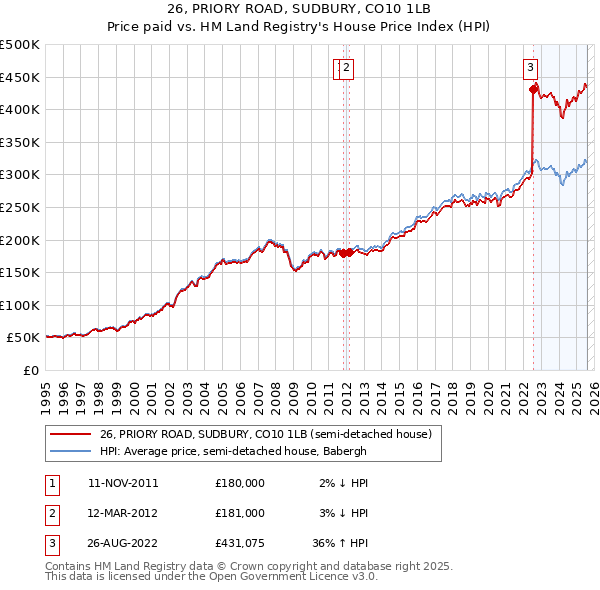 26, PRIORY ROAD, SUDBURY, CO10 1LB: Price paid vs HM Land Registry's House Price Index