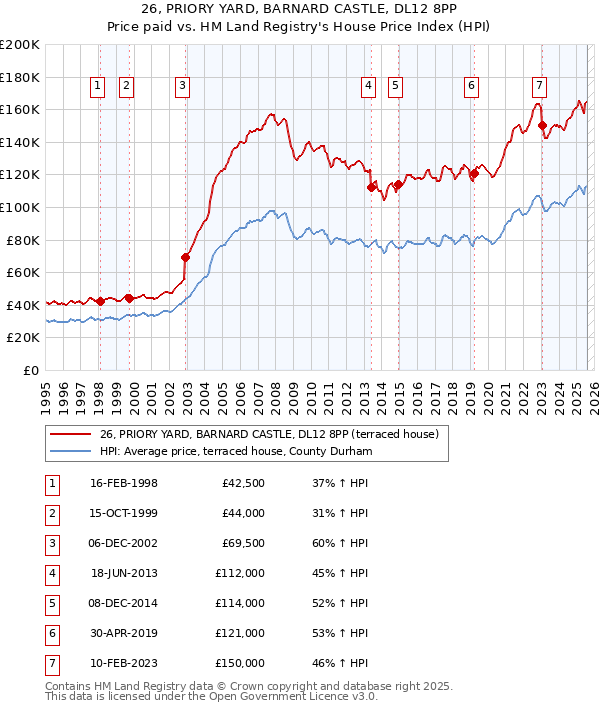 26, PRIORY YARD, BARNARD CASTLE, DL12 8PP: Price paid vs HM Land Registry's House Price Index