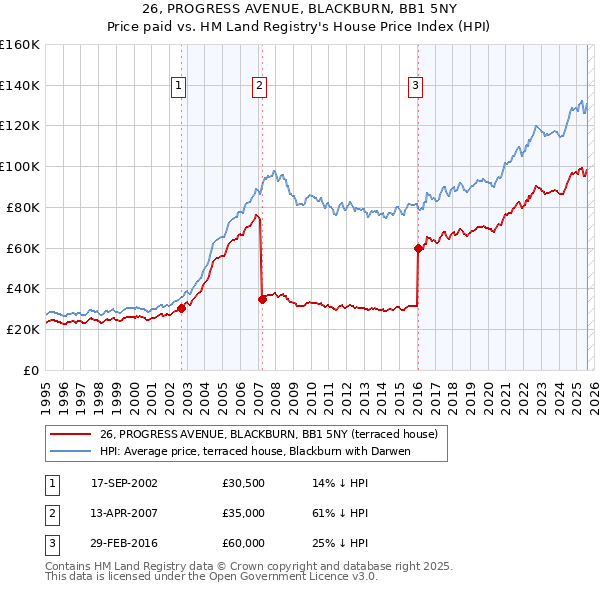 26, PROGRESS AVENUE, BLACKBURN, BB1 5NY: Price paid vs HM Land Registry's House Price Index