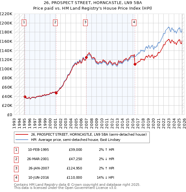 26, PROSPECT STREET, HORNCASTLE, LN9 5BA: Price paid vs HM Land Registry's House Price Index