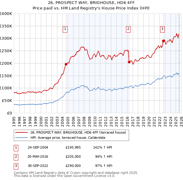 26, PROSPECT WAY, BRIGHOUSE, HD6 4FF: Price paid vs HM Land Registry's House Price Index