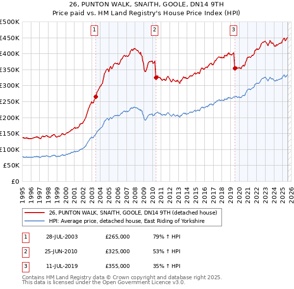 26, PUNTON WALK, SNAITH, GOOLE, DN14 9TH: Price paid vs HM Land Registry's House Price Index